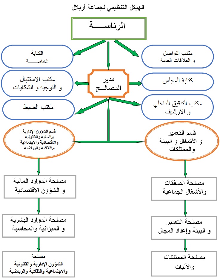 الهيكل التنظيمي لجماعة أزيلال