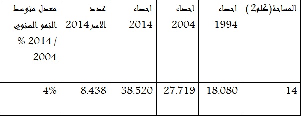 معطيات ديموغرافية